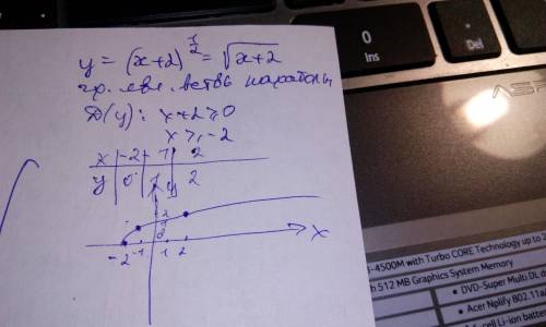 Постройте график функции y=(x+2)^1/2