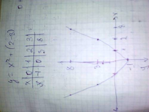 Построить график функции y=x²+(2-3)