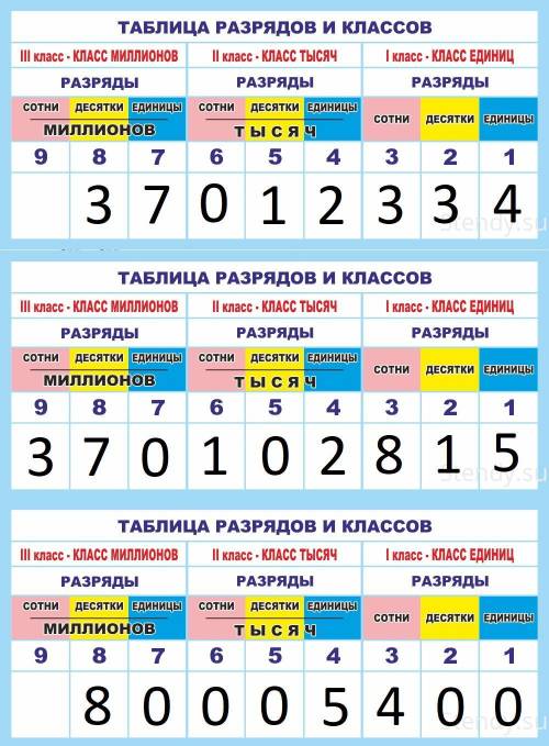 Расположите числа в таблице разрядных единиц и прочитайте их: 37012334,370102815,12374120006,6034349