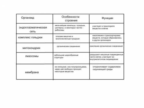 Сделать таблицу по биологии органойды клетки и их ! !