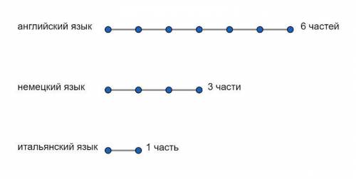 Решение на части компонентов действий в сумме или разности. курсы иностранных языков посещают 100