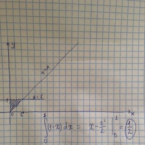 :вычислить площадь фигуры, ограниченной линиями y=x, y=1