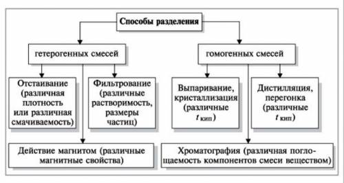 Вот даны соль, масло(растительное), песок, железо и меди как их разьеденить?