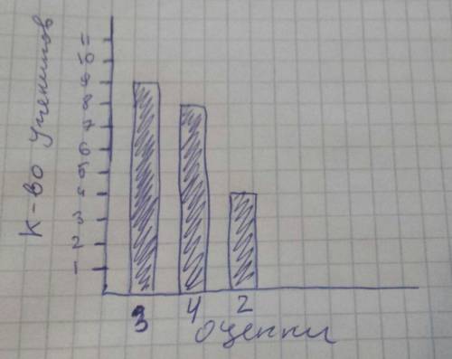 Составте деаграму ученики по контрольной работе по получили три-9 четвёрок-8 двоек - четыри