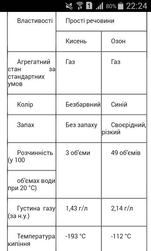 Що спiльного в складi молекул озону й кисню та чим вони вiдрiзняються?