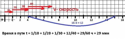 Велосипедист выехал из пункта а со скоростью 10 км/ч когда он проехал первый километр он увеличил ск