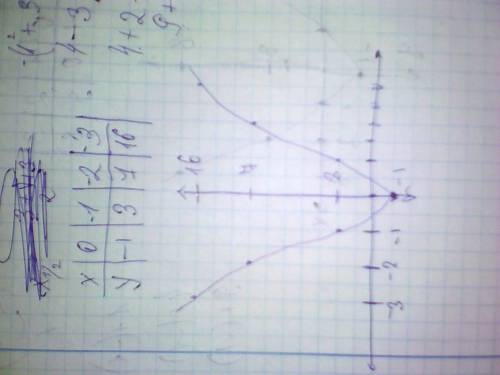 Построить график функции: y=x^2+3x-1