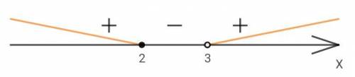 Найдите область определения функции y= корень из (1/x-3 +1)