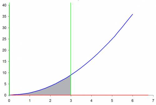 Вычислить площадь криволинейной трапеции, ограниченной линиями y=x², x=3, y=0