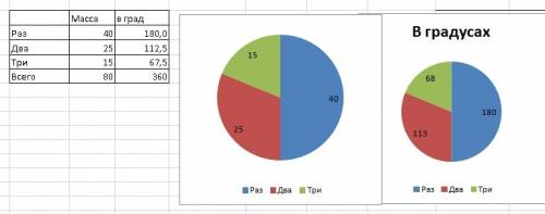 Изобразите на круговой диаграмме массы 25ц , 40ц, и 15ц