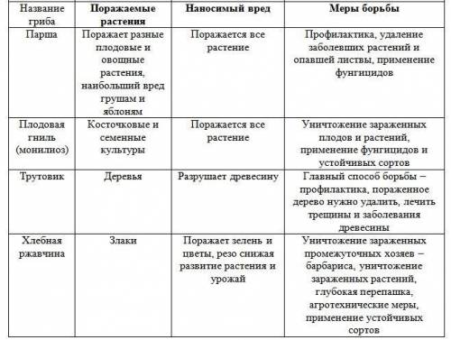 Заполнить таблицу. 1) название гриба : головня , спорынья , фитофтора , парша , плодовая гниль , тру