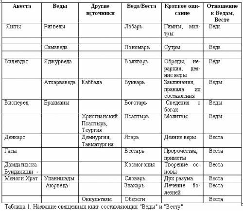 Составь таблицу боги греции (имена) боги славян (имена) бог солнца (например) бог огня (например)