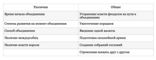 Какие общие черты и какие различия вы видите в положении и французских рабочих?