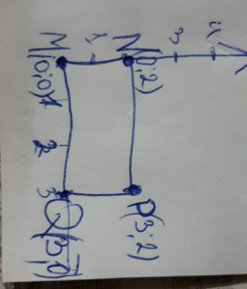 Даны координаты трёх вершин прямоугольника mnpq: m(0; 0), n(0; 2), p(3; 2). найти координаты вершин