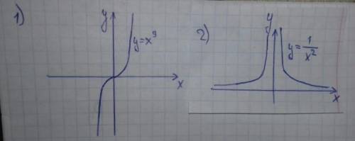 Изобразить схематически график функции, указать ее область определения и множество значений. 1)y=x^9