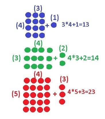 Выполни рисунки к равенствам.1)3*4+1=13.2)4*3+2=14.3)4*5+3=23.. крушками на части.000/000/000/0.вота