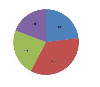 Изобразите на круговой диаграмме массы в) 60 т; 90 т; 60 т; 50 т.