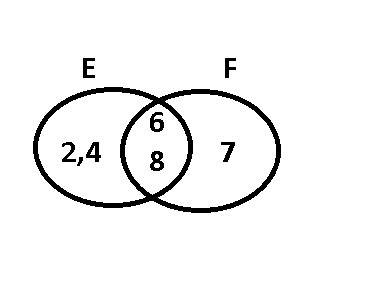 E={2,4,6,8}, f={6,7,8} . найди пересечение и объединение множеств e и f. отметь их элементы на диагр