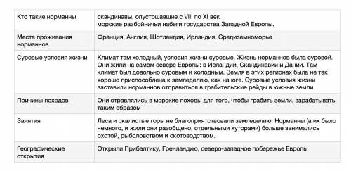 1.кто такие 2.места проживания норманнов 3.суровые условия жизни 4.причины походов 5.занятия 6. откр