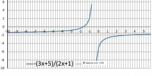 Решить по графикам элементарных функций 1)y=-3x+5/2x+1