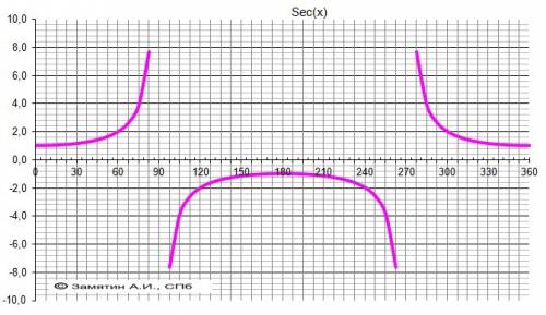 График функции sex и cossex постройте я вас умоляю родимые