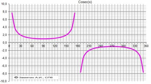 График функции sex и cossex постройте я вас умоляю родимые