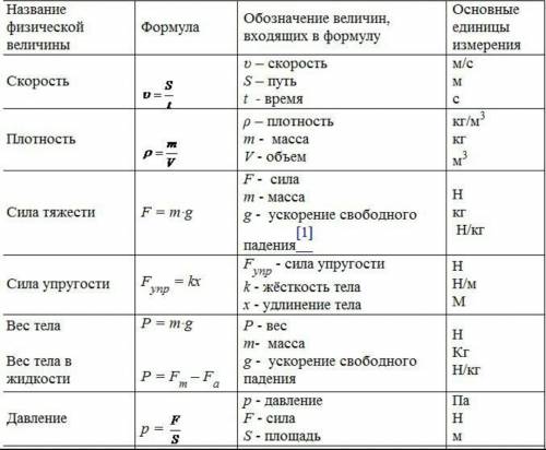 Будь ласка скиньте всі формули з фізики за 7 клас