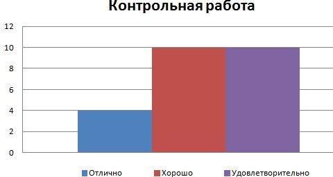 За контрольную работу учащиеся 8 класса получили 4 человека «5», 10 человек «4» и 10 человек «3». др