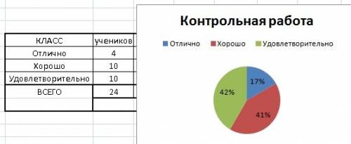 За контрольную работу учащиеся 8 класса получили 4 человека «5», 10 человек «4» и 10 человек «3». др