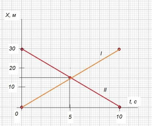 Определите графическим время и место встречи двух равномерно движущихся навстречу друг другу школьни