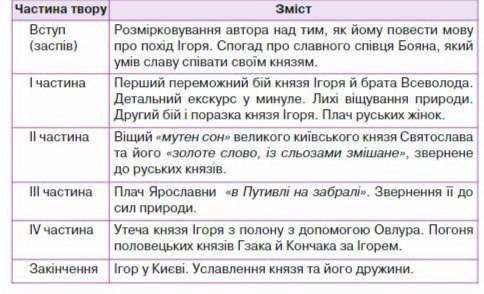 Коротко зміст твору слово про похід ігорів