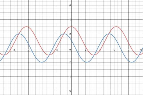 Построить схематический график функции y=2cos x+1