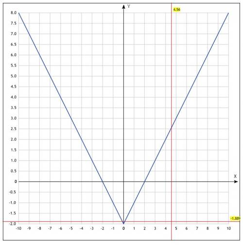 Для каждого значения b решите уравнение |x|-2=b