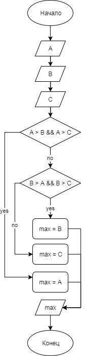Составьте алгаритм нахождения максимального из 3х чисел a b c вводимых с клавиатуры.