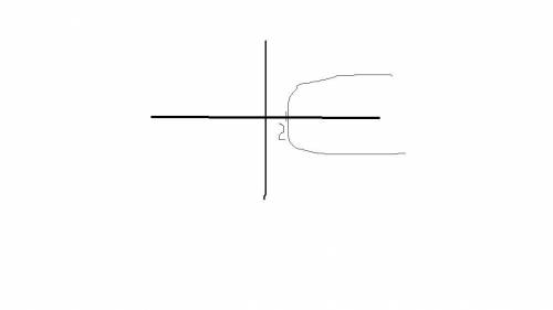 Y^2=4x-8, подскажите как можно отобразить данное уравнение на плоскости,