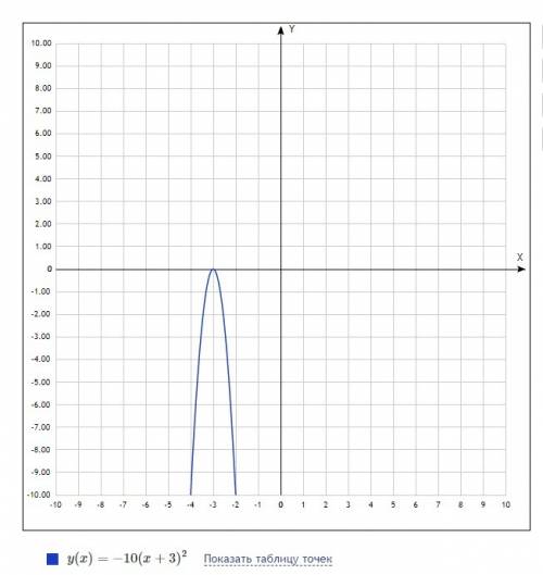 Схематически построить график функции. y(x)=-10(x+3)^2