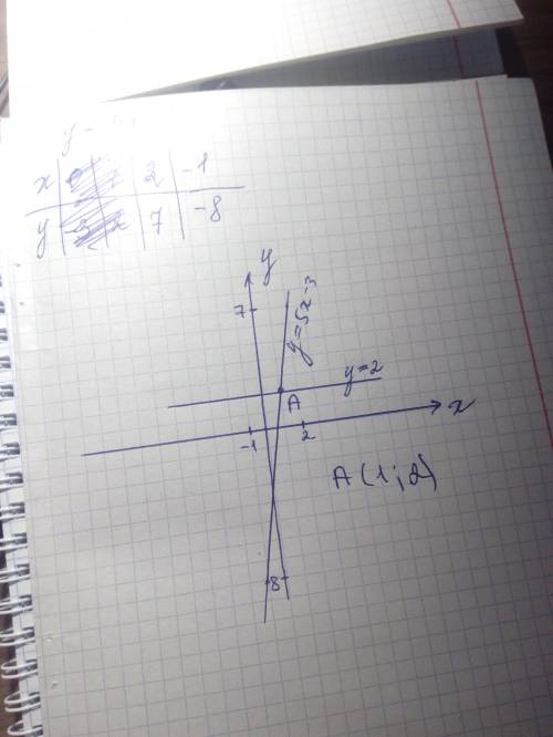 Постройте в одной системе координат график функций y=5x-3 и y=2, и найди координаты точки их пересеч