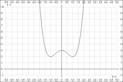 Исследовать и построить график функции: y=x^4-2x^2.