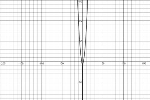 Построить график функции y=x^2-4/|x|-2