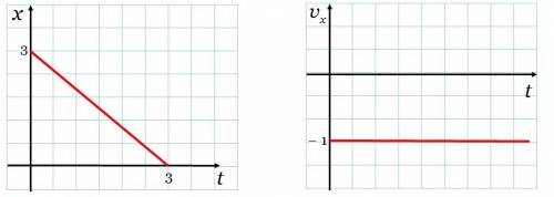 Вначальный момент времени для данного тела х0=3 м проекции скорости-1 м/с. запишите уравнение движен