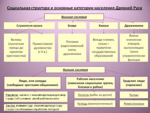 На какие категории делились крестьяне в поместье