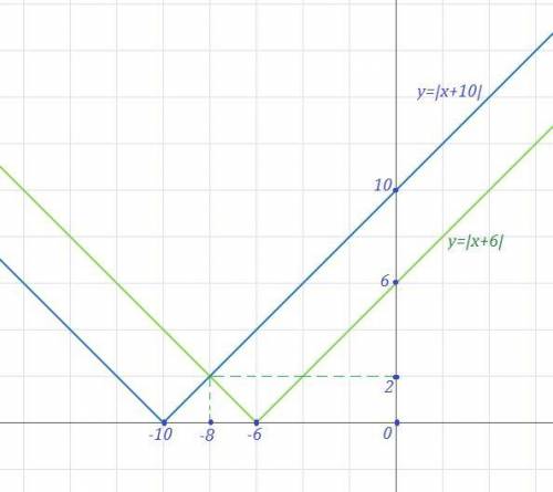 Решите уравнение|х+6|=|х+10| графически​