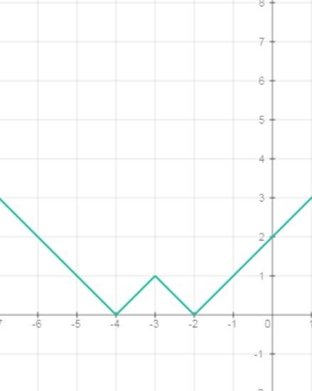 Y=|1-|x+3|| постройте график функции