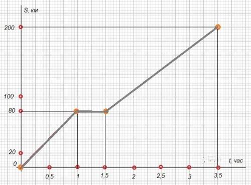 Автомобиль ехал 1 ч со скоростью 80 км/ч, затем 0,5 ч стоял, а потом ехал еще 2 ч со скоростью 60 км