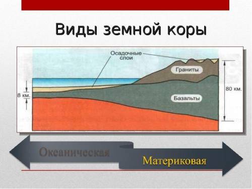 Опишите виды земной коры и их проявления на земной поверхности