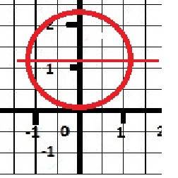 Графиком уравнения x^2+y^2=2,2y является окружность с центром в точке с координатами