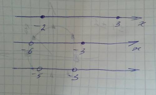 Изобразите на координатной прямой промежуток а)[-2; ; -; 3)