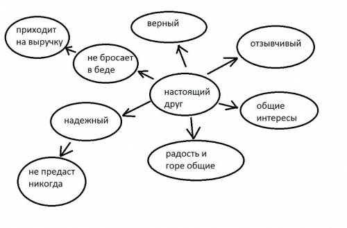 Как создать кластер на тему настоящий друг