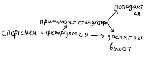 Записать логической цепочкой следующее сложное высказывание: «если спортсмен интенсивно тренируется