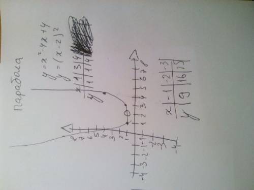 Y=x²-4x+4 построить график и расписать всё